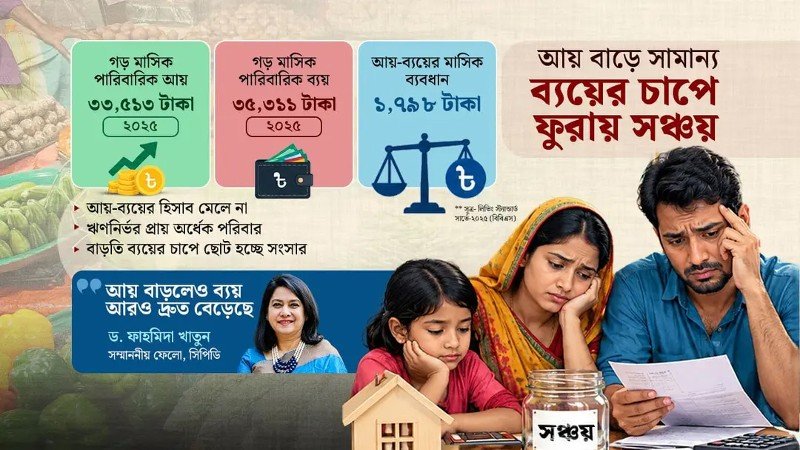 তিন বছরে আয় বেড়েছে হাজার টাকা, ব্যয় লাফিয়ে সাড়ে তিন হাজার!